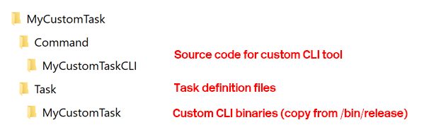 Custom task folder structure