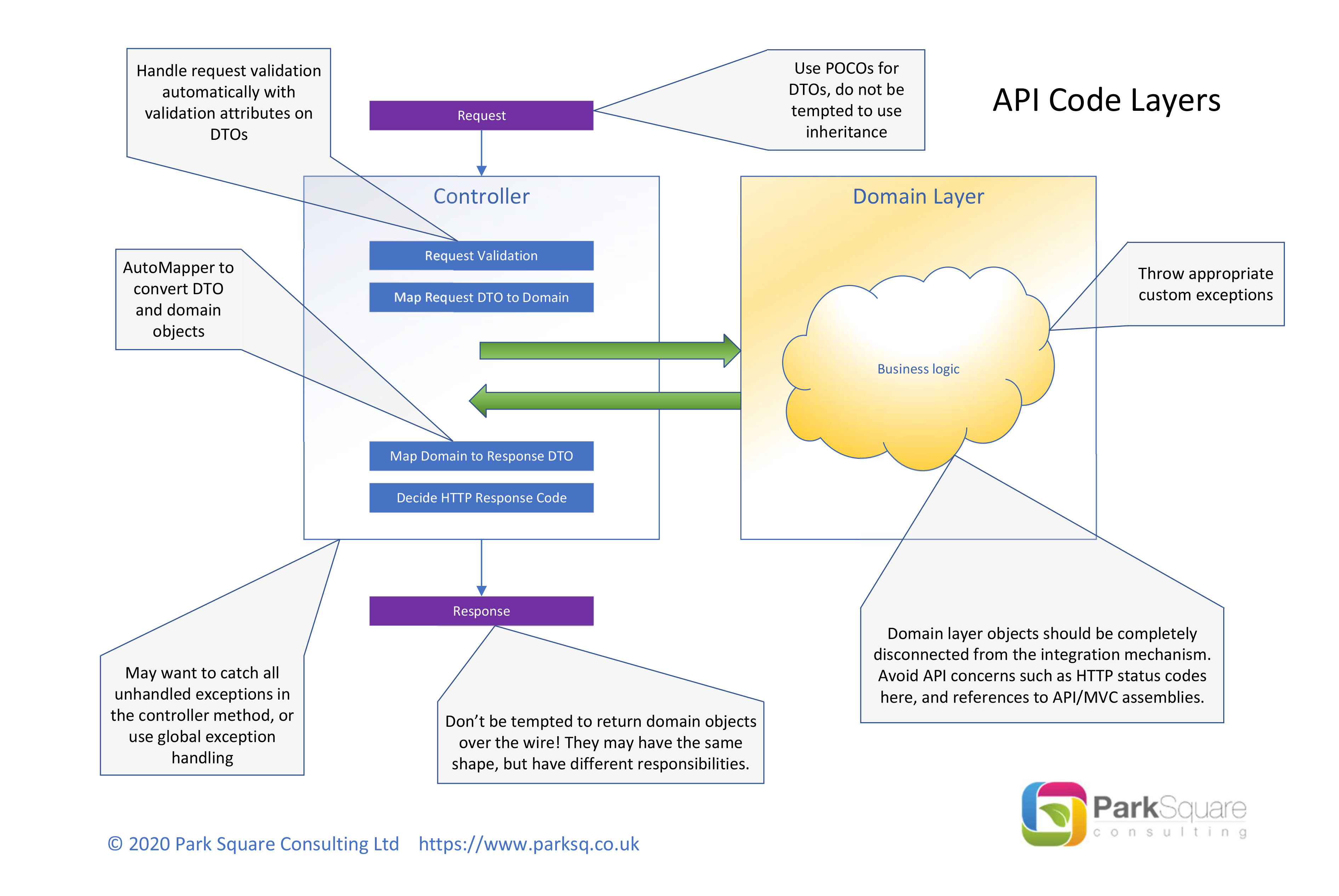 .Net Core API architecture layers